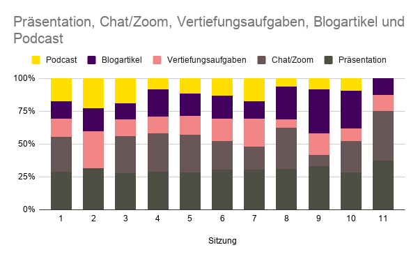 Warum Blog und Podcast ein Dreamteam für die digitale Lehre sind zeichnet sich hier ab: Die Formate funktionieren für jeweils spezifische, einander ergänzende Themen. #DigitaleLehre #WissKomm #Studieren